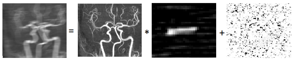 Blurred image modelled as the convolution of a sharp image with a blur kernel, plus noise