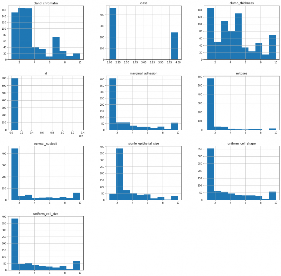 Histograms of every column