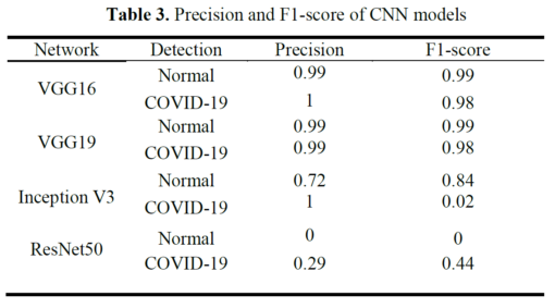 Precision and F1-score of the CNN models