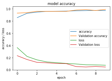 VGG19 training history plot