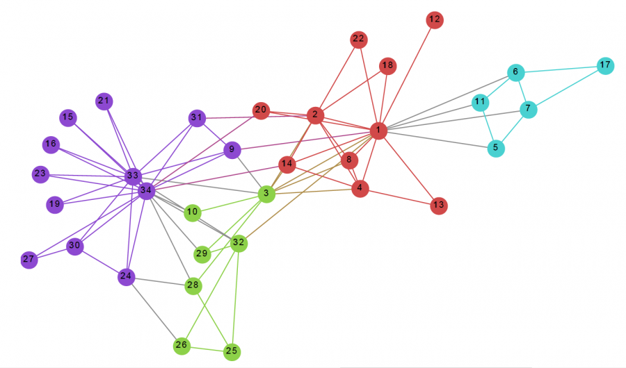 Karate club graph clustered into four groups
