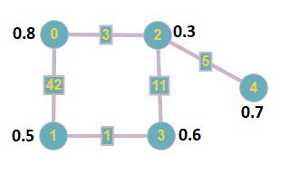 Graph with random node values