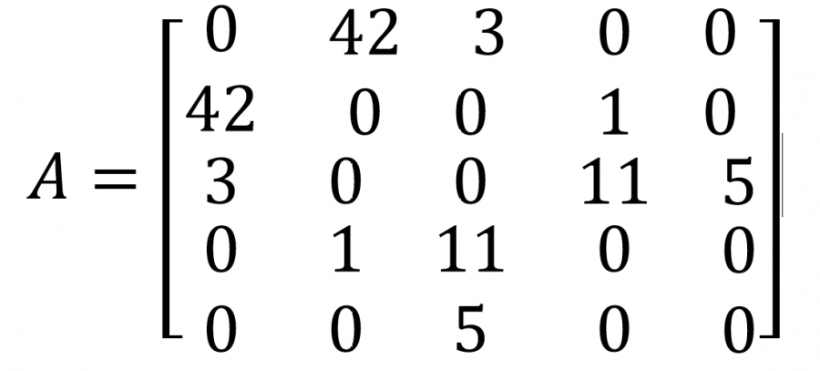 Adjacency matrix