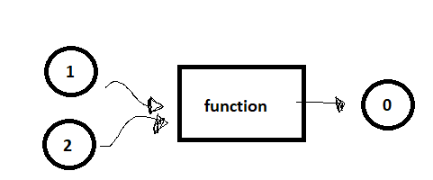 Embedding as a function of neighbour values