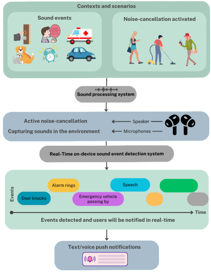 Conceptual framework of the ImmerseGuard system